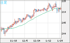 英ポンド/円チャート（GBP/JPY）日足