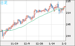 英ポンド/円チャート（GBP/JPY）日足