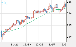 英ポンド/円チャート（GBP/JPY）日足