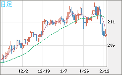 英ポンド/円チャート（GBP/JPY）日足