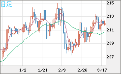 英ポンド/円チャート（GBP/JPY）日足