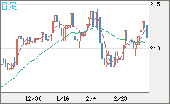英ポンド/円チャート（GBP/JPY）日足