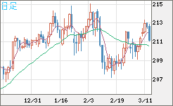 英ポンド/円チャート（GBP/JPY）日足