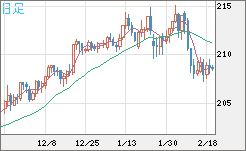 英ポンド/円チャート（GBP/JPY）日足