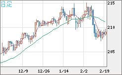 英ポンド/円チャート（GBP/JPY）日足