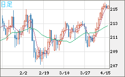 英ポンド/円チャート（GBP/JPY）日足