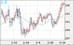 英ポンド/円チャート（GBP/JPY）日足