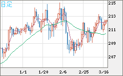 英ポンド/円チャート（GBP/JPY）日足