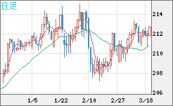 英ポンド/円チャート（GBP/JPY）日足