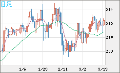 英ポンド/円チャート（GBP/JPY）日足