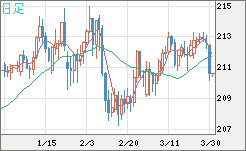 英ポンド/円チャート（GBP/JPY）日足