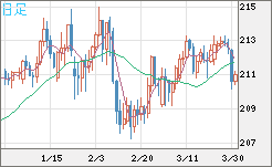英ポンド/円チャート（GBP/JPY）日足