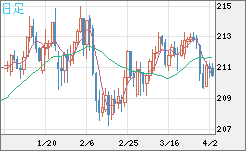 英ポンド/円チャート（GBP/JPY）日足