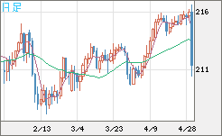 英ポンド/円チャート（GBP/JPY）日足