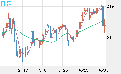 英ポンド/円チャート（GBP/JPY）日足