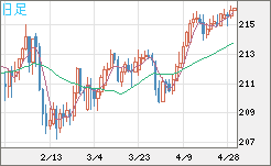 英ポンド/円チャート（GBP/JPY）日足