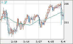 英ポンド/円チャート（GBP/JPY）日足