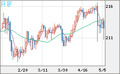英ポンド/円チャート（GBP/JPY）日足