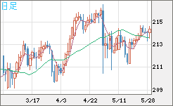 英ポンド/円チャート（GBP/JPY）日足