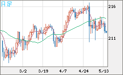英ポンド/円チャート（GBP/JPY）日足
