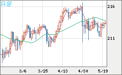 英ポンド/円チャート（GBP/JPY）日足