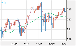 英ポンド/円チャート（GBP/JPY）日足