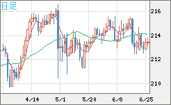 英ポンド/円チャート（GBP/JPY）日足