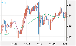 英ポンド/円チャート（GBP/JPY）日足