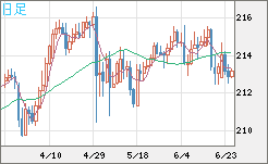 英ポンド/円チャート（GBP/JPY）日足