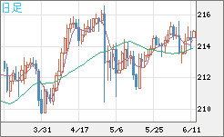 英ポンド/円チャート（GBP/JPY）日足