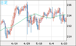 英ポンド/円チャート（GBP/JPY）日足