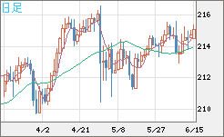 英ポンド/円チャート（GBP/JPY）日足