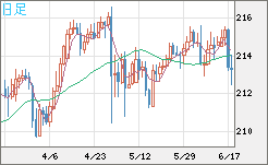 英ポンド/円チャート（GBP/JPY）日足