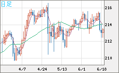 英ポンド/円チャート（GBP/JPY）日足