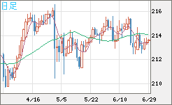 英ポンド/円チャート（GBP/JPY）日足