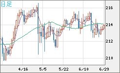 英ポンド/円チャート（GBP/JPY）日足