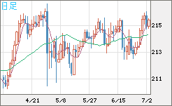 英ポンド/円チャート（GBP/JPY）日足