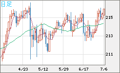 英ポンド/円チャート（GBP/JPY）日足