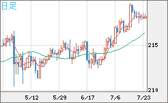 英ポンド/円チャート（GBP/JPY）日足