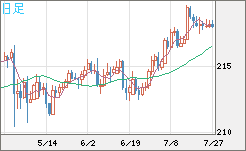 英ポンド/円チャート（GBP/JPY）日足