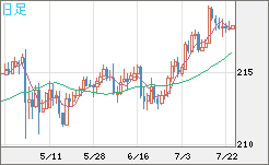 英ポンド/円チャート（GBP/JPY）日足