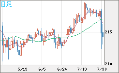 英ポンド/円チャート（GBP/JPY）日足