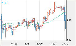 英ポンド/円チャート（GBP/JPY）日足