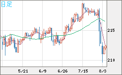 英ポンド/円チャート（GBP/JPY）日足
