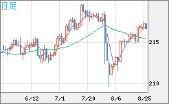 英ポンド/円チャート（GBP/JPY）日足