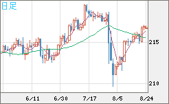 英ポンド/円チャート（GBP/JPY）日足
