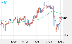 英ポンド/円チャート（GBP/JPY）日足