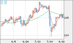 英ポンド/円チャート（GBP/JPY）日足