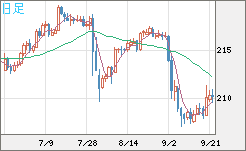 英ポンド/円チャート（GBP/JPY）日足