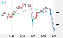 英ポンド/円チャート（GBP/JPY）日足